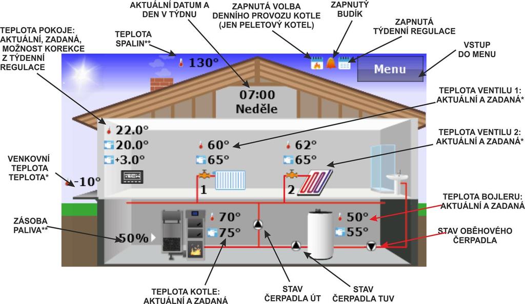 CS 280 návod k obsluze II. Použití Universální pokojový regulátor typu ST-280 je určen pro ovládání a kontrolu teploty ústředního topení (ÚT), teplé užitkové vody (TUV) a pokojové teploty.