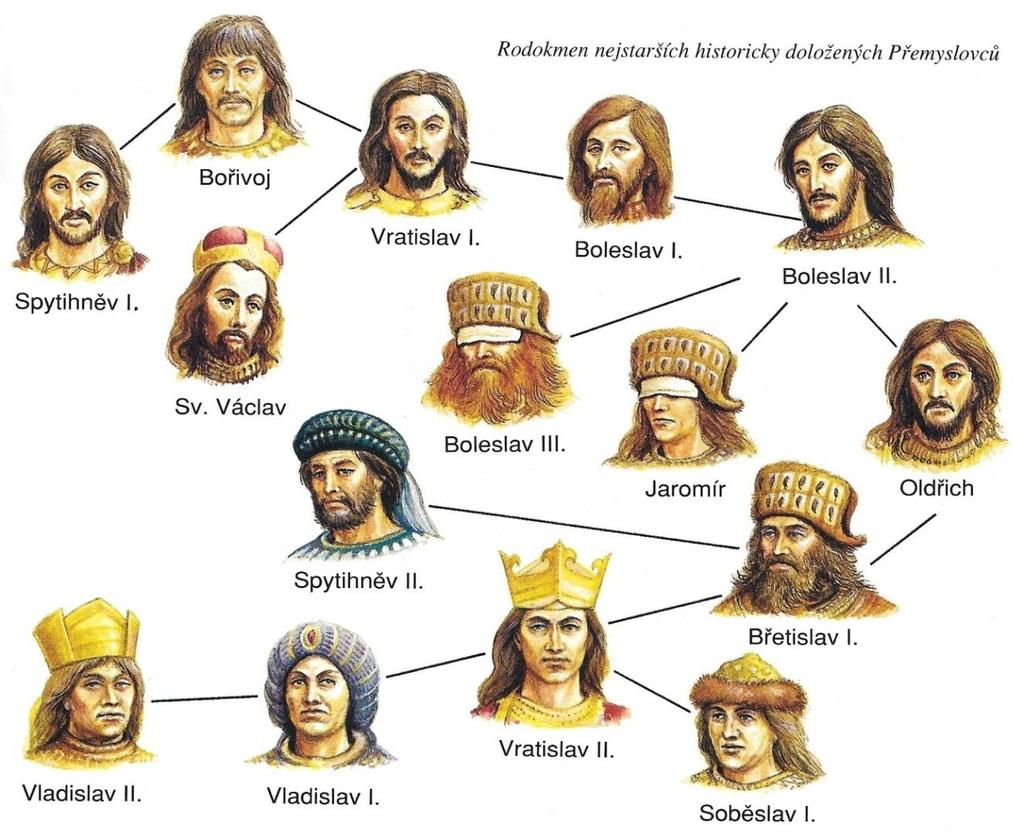 Před sebou máte rodokmen nejstarších historicky doložených Přemyslovců. Doplňte jména u tří z nich. Co mají společného knížata Vratislav II. a Vladislav II.