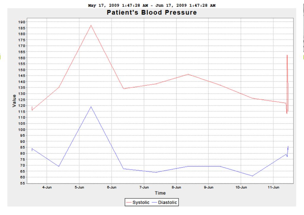 OLDES: Medical Analysis -blood pressure Patient 1 Blood pressure Similar in Patients 3,4 Evaluation: Patient without history of hypertension, taking 2 blood-lowering drugs for other indications: