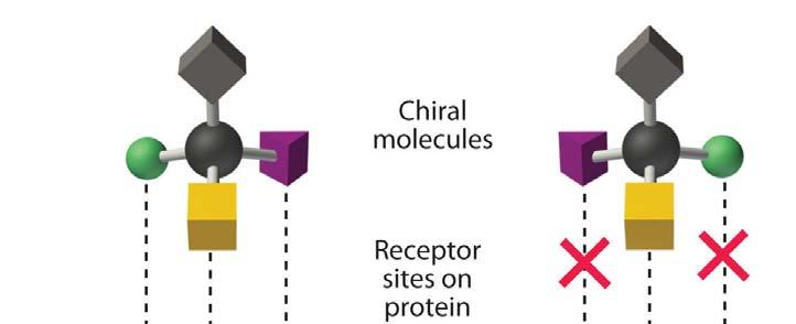 reactions are chiral (top part of the Figure).