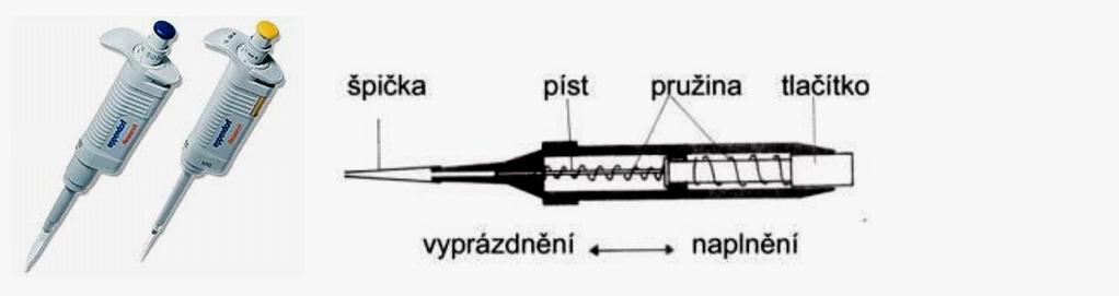 PIPETOVÁNÍ pístovou automatickou pipetou Používají se pipety s fixním objemem, nebo pipety s kontinuálně volitelným objemem (nastavení se provádí pomocí mikrometrického šroubu).