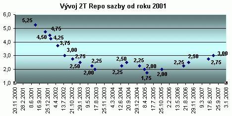 Vývoj 2T Repo sazby