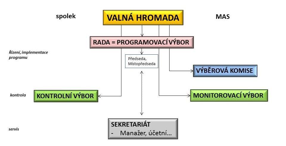 V roce 2015 byla zřízena organizační složka MAS Uničovsko jako podpůrná struktura pro dotace fungující metodou LEADER, která má své orgány Valnou hromadu MAS (nejvyšší orgán MAS složený ze všech