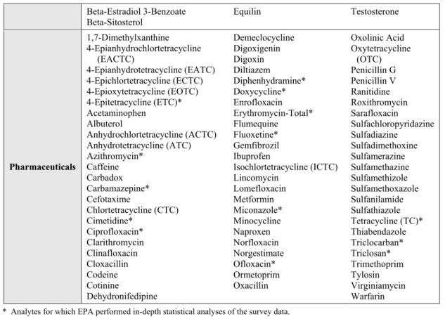 PBDE Linear alkylbenzene sulphonates Nonylphenol and ethoxylates di(2-ethylhexyl)phthalates