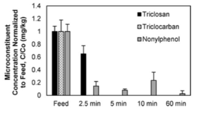 Redukce mikropolutantů pyrolýzou - příklad Triclosan (TCS) a Triclocarbon (TCC) jsou antimikrobiální látky běžně vyskytují v zubní pastu, mýdlo, šampon, ústní vody a pesticidů.