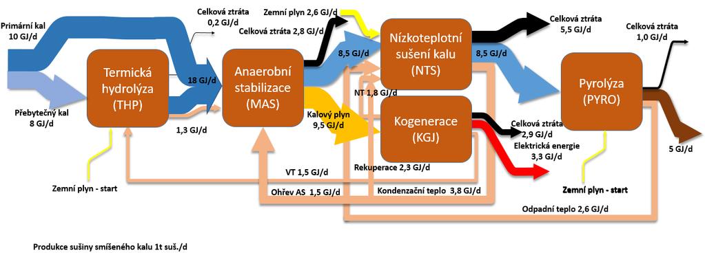 Pyrolýza významně umožňuje snížit provozní náklady díky využití odpadního tepla Tepelná bilance ČOV s termickými a termochemickými procesy je velmi zajímavá právě v případě zařazení pyrolýzy [6].