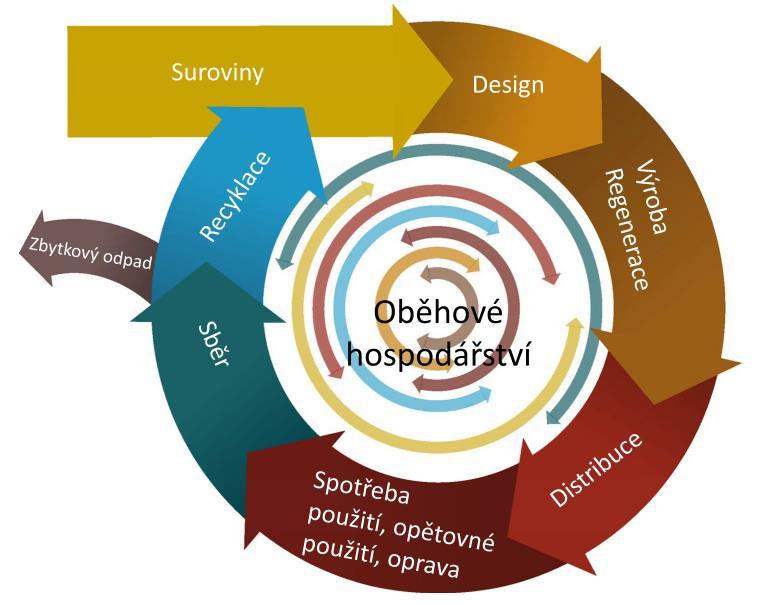 Circular Economy Odpadová politika EU se v souladu s přijatým návrhem akčního plánu orientuje proti ukládání odpadů a podporuje zabránění vzniku odpadů,