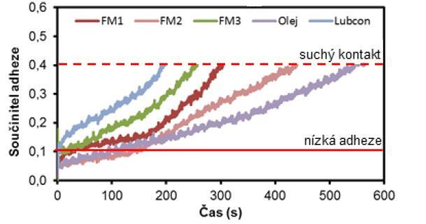 Obr. 2-6 Vliv modifikátorů tření na součinitel adheze [13] Můžeme pozorovat, že každý modifikátor má jinou schopnost mazání, přičemž nejdéle je kontakt ovlivněn samotným olejem, který byl v