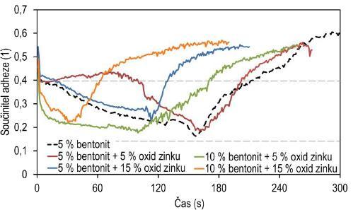 jako zahušťovadlo bentonit. Částice pro modifikaci tření byly mastek (velikost částic S, M a L) a oxid zinku a byla použita pevná maziva Ekolube Molyka RF (difulsid molybdenu) a vločkový grafit.