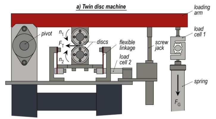2.3.1 Mini traction machine Zařízení se používá ke studiu valivě-skluzového kontaktu dvou těles.