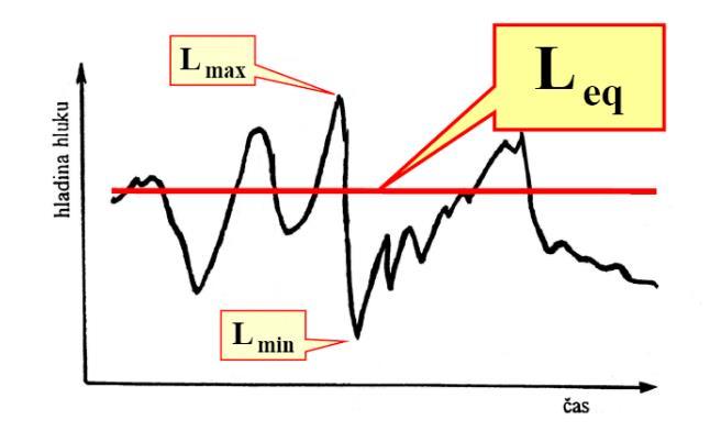 Nejmenší změnu akustického tlaku jakou je lidské ucho schopno zaznamenat je 1dB.