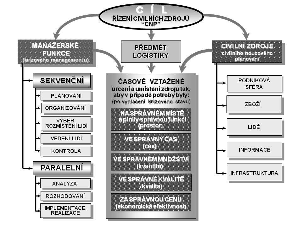 ve správném množství, vyplývajícím z rozsahu, intenzity průběhu a následků krizových situací (systém musí být připraven zdroje v jejich kvantitě efektivně využít), ve správné kvalitě, vztažené k