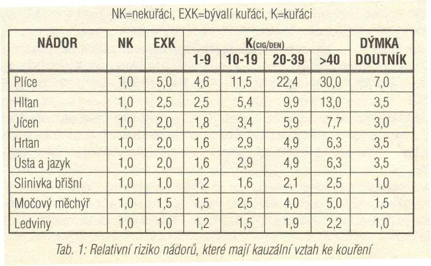 koncentrace karcinogenů mnohonásobně vyšší!