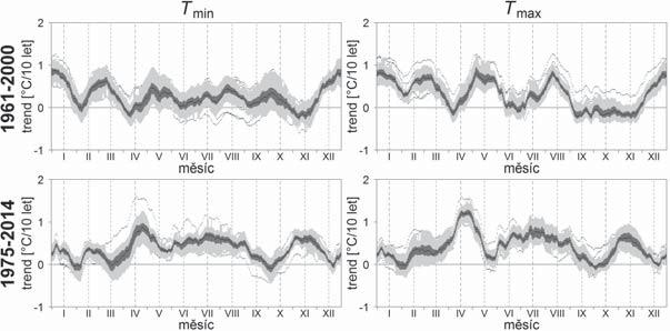 5, but for station Strání in South Moravia, both T min and T max are shown in one graph. Vsi v Horách.