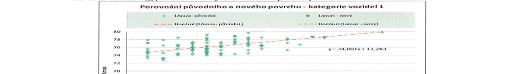 2011. Pro zajištění objektivity a srovnatelnosti měření před a po rekonstrukci bylo použito