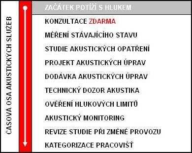 1. Klíčová slova: průmyslový, obchodní areál administrativní areál nadměrný hluk hygienické limity hluková mapa akustické úpravy optimalizace řešení realizace akustických úprav úspora