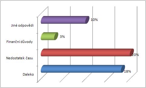 Důvodem byl nejčastěji nedostatek času a to celkem u 21 dotazovaných a nadměrná vzdálenost od místa podnikání, jak uvedlo 23 dotazovaných.