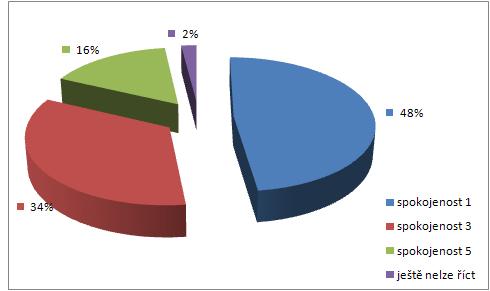 V případě, že do odpovědí nezahrneme zmíněné 3 podniky, které se svou aktivitou ještě nezačaly a sečteme hodnoty 1 a 2 a na druhé straně hodnoty 4 a 5 a uprostřed necháme odpovědi dobře (známka 3),