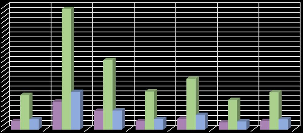 10 Zpráva o zdraví obyvatel Jihomoravského kraje Tabulka 3: Počet obyvatel podle věku v JmK v letech 2007-2016.