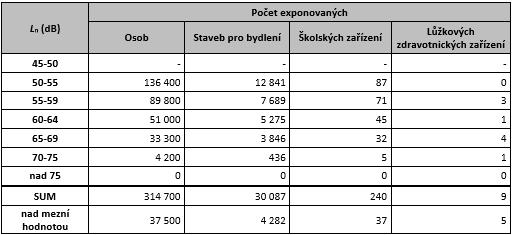 8: Tabulka počtu exponovaných obyvatel v aglomeraci Brno.