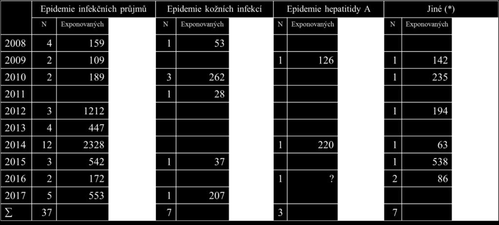 32; nejsou zde uvedeny případy onemocnění obyvatel Jihomoravského kraje, ke kterým došlo v souvislosti s epidemiemi mimo Jihomoravský kraj.