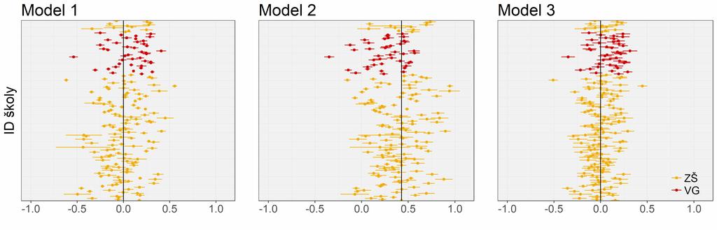 Přidaná hodnota škol v matematice Pro potenciální žáky - odhad přidané hodnoty s efektem typu školy - Model 2 se vymyká - Velmi malý rozdíl mezi ZŠ a VG