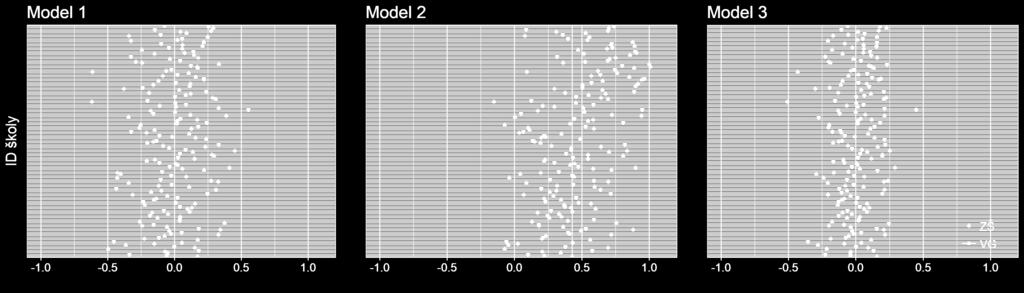 Závěry jednotlivých modelů jsou pro zbylé dva odhady znalosti stejné. Z hlediska snazší interpretace jsme se v dalším modelování rozhodli použít Z-skóre.
