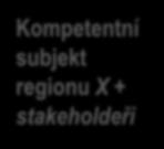 kofinancování 40 % ČAS Kompetentní subjekt regionu X +
