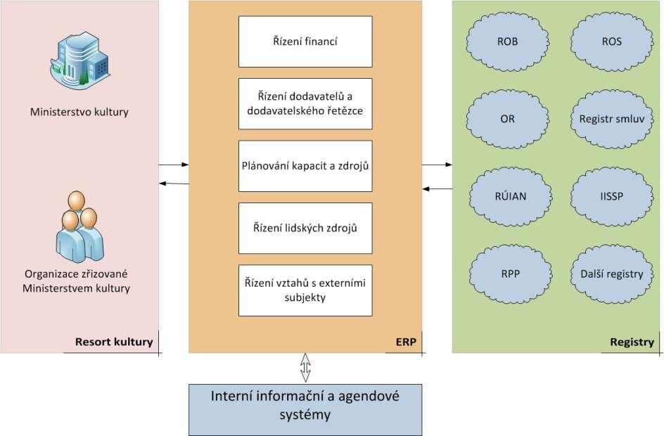 Resortní informační systém ERP