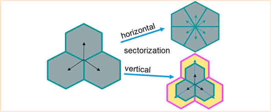 Statické formování anténních vysílaných a přijímaných svazků D and 3D Beamforming FD MIMO Beamforming Formování BF (Beamforming), nazývané také sektorizace, slouží k vytváření směrových anténních