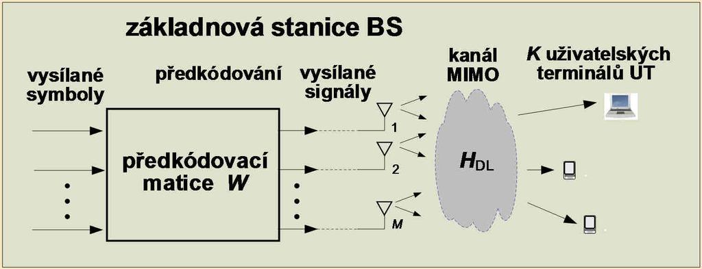 Tato matice se navrhuje tak, aby optimalizovala některý ze tří zvolených parametrů přijímaných signálů, a to poměr SNR, nebo poměr SINR anebo středně-kvadratickou chybu.