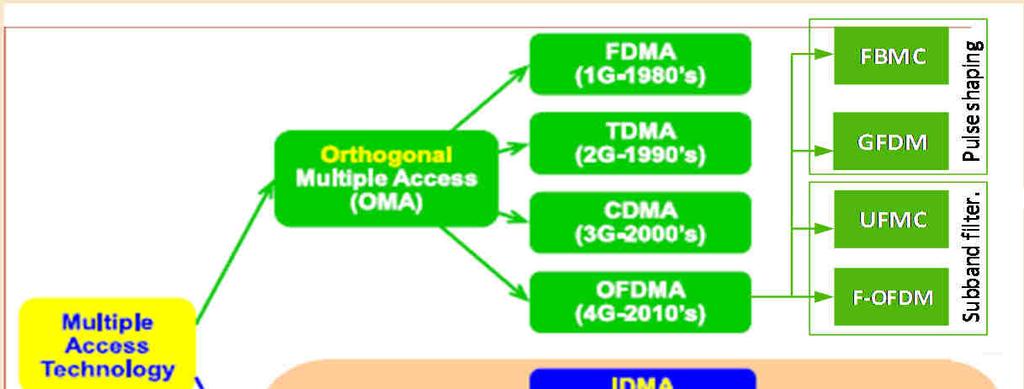 Formát OFDMA (resp. CP OFDMA tj. Cyclic Prefix OFDMA) vlivem silných složek spektra vyzařovaných mimo propustné pásmo OOB (out-off-band) je těžko slučitelný s jinými systémy (LTE vs. DVB-T).
