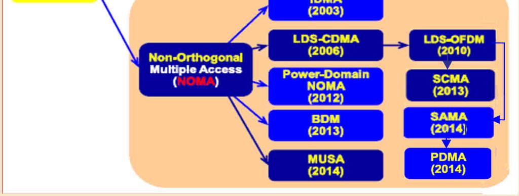 .) Velké zlepšení přinášejí neortogonální NOMA (Non OMA), s neortogonální alokací zdrojů, a to verze NOMA-PDM (power domain multiplexing) a NOMA-CDM (code domain multiplexing). Cai, Y, et al.: Modul.