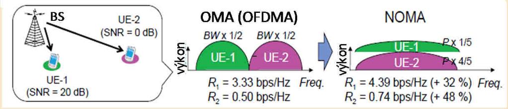et al: NOMA: From Concept to Standard. IEEE CSCN 015. Propustnosti R1, R pro terminály UE-1 a UE-, pro mód OMA a NOMA. Vysílač má stejné šířky pásma BW a celkový výkon P. Pro OMA se dělí i P napůl.