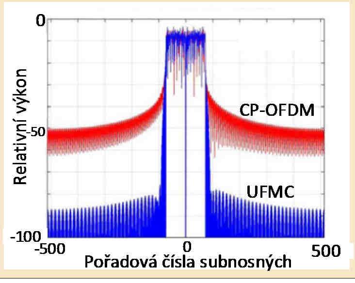 Kandidátský přístupový formát OMA pro 5G: UFMC (UF-OFDM) Modulace UFMC Demodulace UFMC V modulátoru UFMC (Universal Frequency Multicarrier, též UF-OFDM tj.
