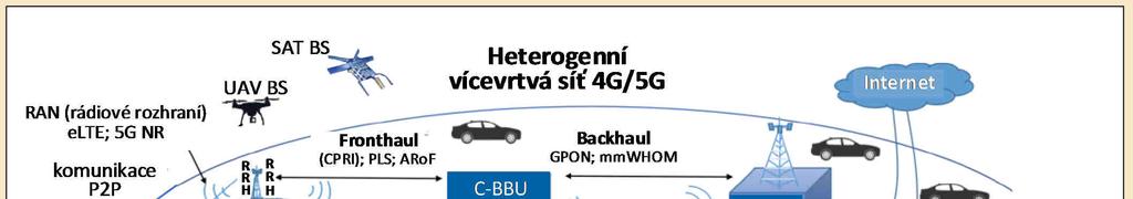 Architektura buňkových sítí 5G Vícevrstvá heterogenní architektura systémů 4G/5G Heterogenní vícevrstvá síť 4G/5G (all IP Network) M-MIMO malé