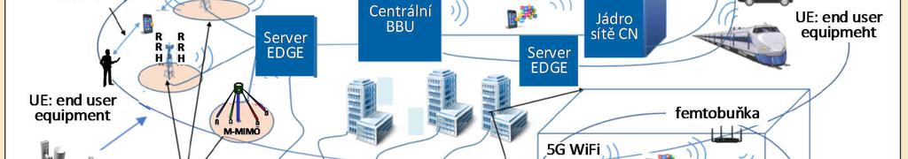 vícevrstvé architektuře 4G/5G jsou prostorově odděleny rádiové hlavice RRH (Remote Radio Head) od jednotek základního pásma BBU (Base Band Unit);