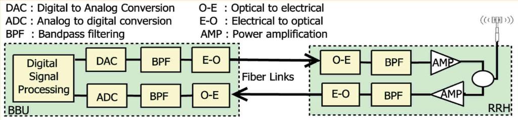 Physical Layer Split (PLS) Architecture: U technologie PLS jsou procesy modulace, demodulace a mapování zdrojů realizovány v hlavicích RRH, což značně snižuje požadavky na šířku pásma a tím i cenu