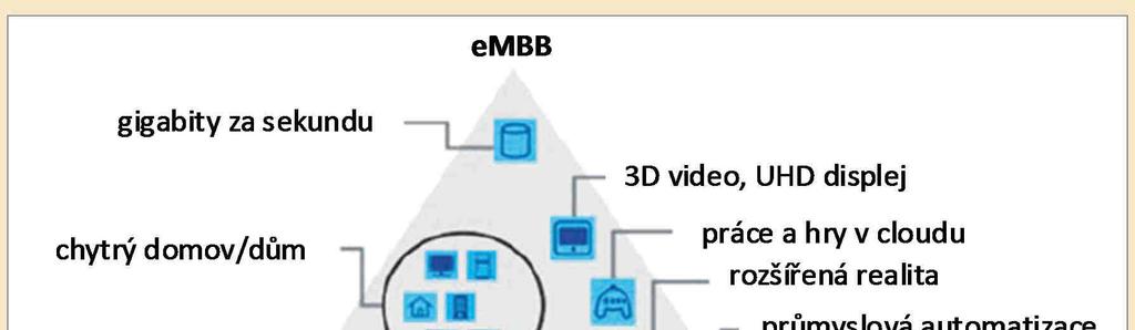 Evoluce veřejné pozemní mobilní komunikace 1G FDMA NMT, AMPS,... G TDMA GSM, DAMPS,... 3G W CDMA UMTS/HSPA, cdma 4G OFDM LTE; LTE-A 5G OFDM NR,... 1980 1990 000 010 00 analogový hlas digital.