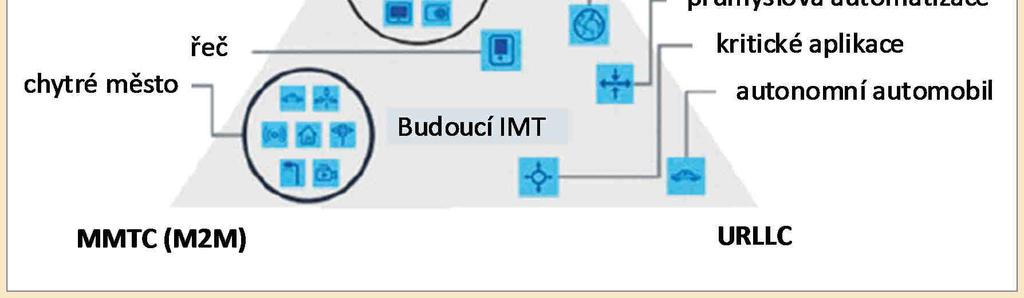 celoplošné buňkové sítě W WAN (Wireless Wide Area Network) lokální sítě W LAN (Wireless Local Area Network) personální sítě W PAN (Wireless Personal Area Network) Časový vývoj buňkových sítí WWAN se