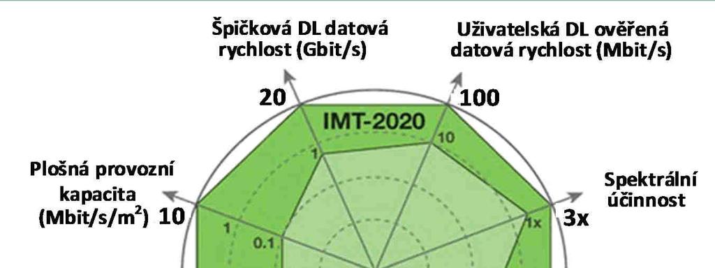 Klíčové parametry sítí 4G a 5G podle dokumentů ITU R Key features and requirements of 5G/IMT 00 networks 5G Network Transformation: Copyright 017 5G Americas Dokumenty IMT-Advanced definují soubor