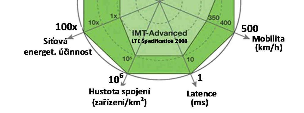 Dokumenty IMT-00 specifikují soubor požadavků, vytyčených unií ITU-R (rok 018), jež odpovídají 5.