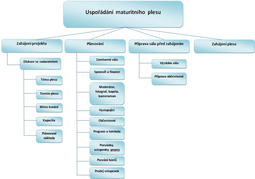 Obrázek č. 5: Příklad strukturálního plánu projektu (WBS) Zdroj: vlastní zpracování, 2016 U složitých projektů není možné vytvořit grafické vyjádření, proto se vytváří tzv.