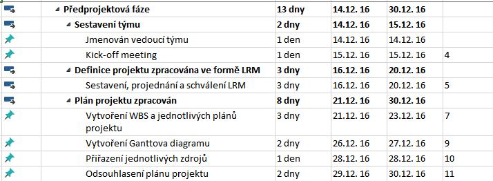 a projekt byl dokončen a dopraven k zákazníkovi v plánovaný den, a to 24. 4. 2017. Celý projekt trval 105 dní.