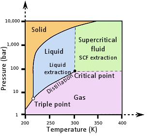 Extrakce tekutinou v nadkritickém stavu Stav Hustota (kg/m 3 ) Viskozita (cp) Difuzivita (mm 2 /s)