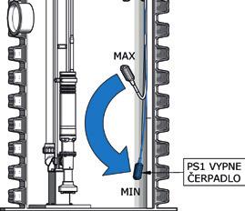 že je možné zapnout, resp. vypnout čerpadlo v době, kdy je hladina vyšší jak minimální.