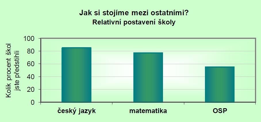 Národní testování 2016/2017 9. ročník Testování SCIO: Stonožka 9 (M, Č, OSP) Testování znalostí - SCIO Stonožka 2016, 5.