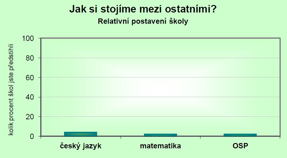 Český jazyk: Porovnáním výsledků testu z českého jazyka s výsledky testu OSP bylo zjištěno, že studijní potenciál žáků je v českém jazyce využíván optimálně, výsledky žáků v testech odpovídají úrovni