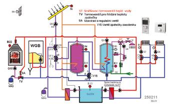 Regulační technika Siemens REGULACE EKVITERMNÍ SIEMENS RVS RVS63 regulátory jsou s komunikací, předávají si teploty, požadavky na teplo a umějí tvořit kaskádu až 16-ti kotlů různých typů.