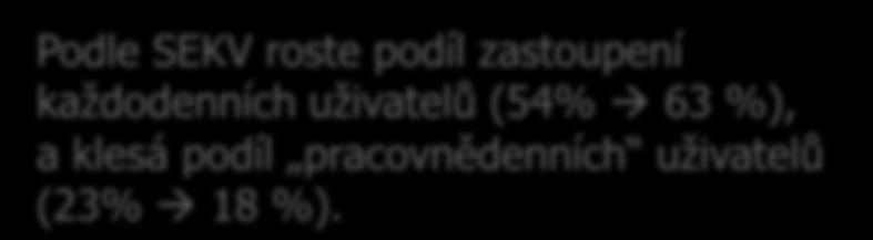 SEKV: Přístup na internet (2) 70% Frekvence používání internetu ZÁKLAD: Respondenti 10+ využívající internet, n=6594 (říjen 08), n=2153 (únor 09), n=2237 (květen 09), n=2052 (říjen 09), n=2167 (únor